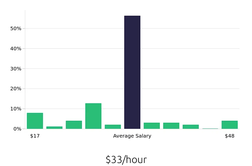 Graph depicting the hourly salary distribution for Insurance Agent jobs in Cookeville, TN, showing an average salary of $33 with varying distribution percentages across salary ranges.