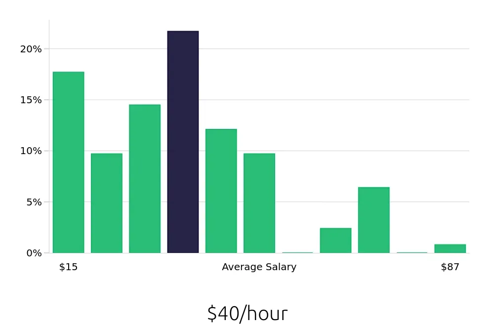 Graph depicting the hourly salary distribution for Insurance Agent jobs in Coral Springs, FL, showing an average salary of $40 with varying distribution percentages across salary ranges.