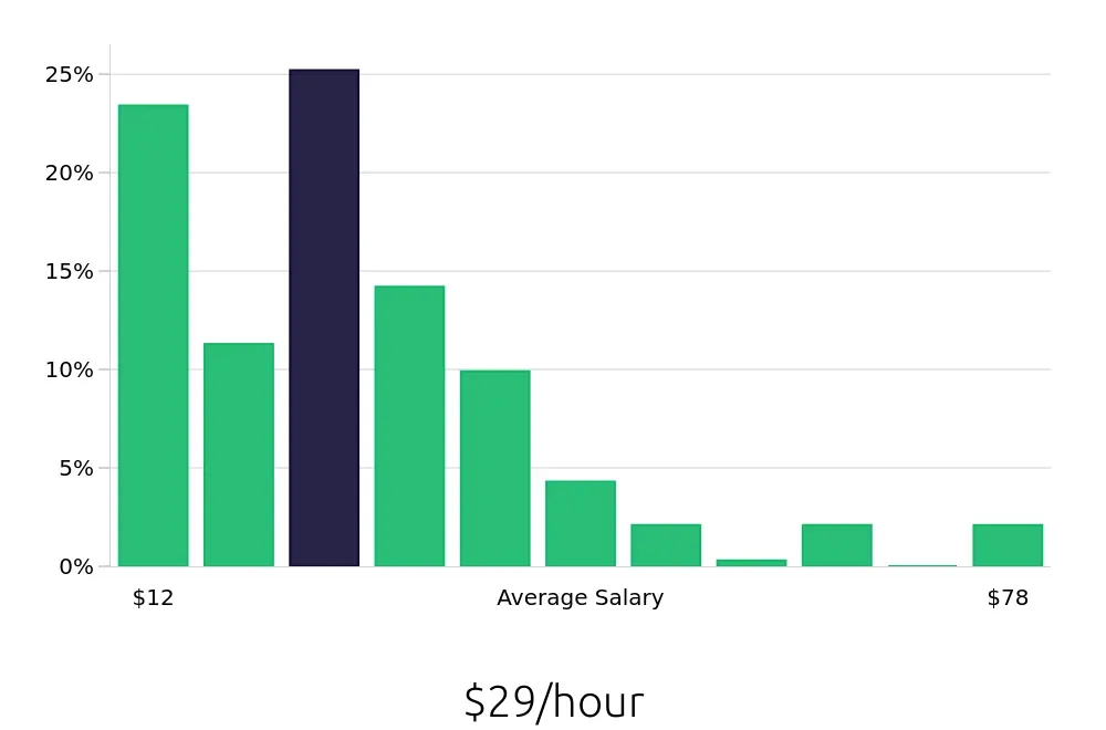 Graph depicting the hourly salary distribution for Insurance Agent jobs in Corpus Christi, TX, showing an average salary of $29 with varying distribution percentages across salary ranges.