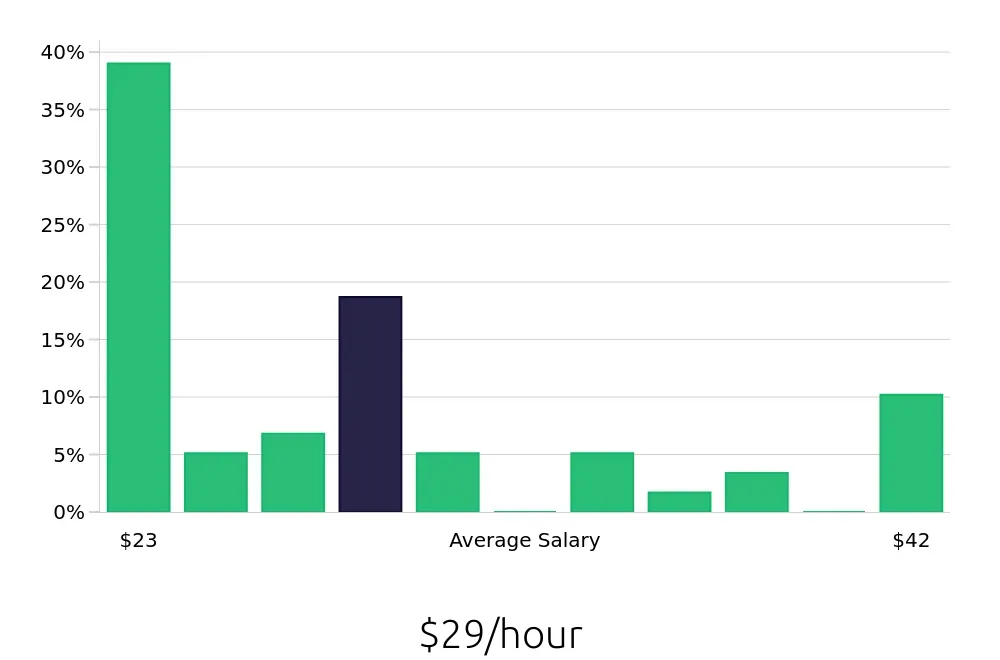 Graph depicting the hourly salary distribution for Insurance Agent jobs in Crown Point, IN, showing an average salary of $29 with varying distribution percentages across salary ranges.