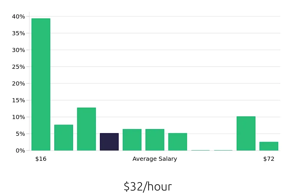 Graph depicting the hourly salary distribution for Insurance Agent jobs in Decatur, AL, showing an average salary of $32 with varying distribution percentages across salary ranges.