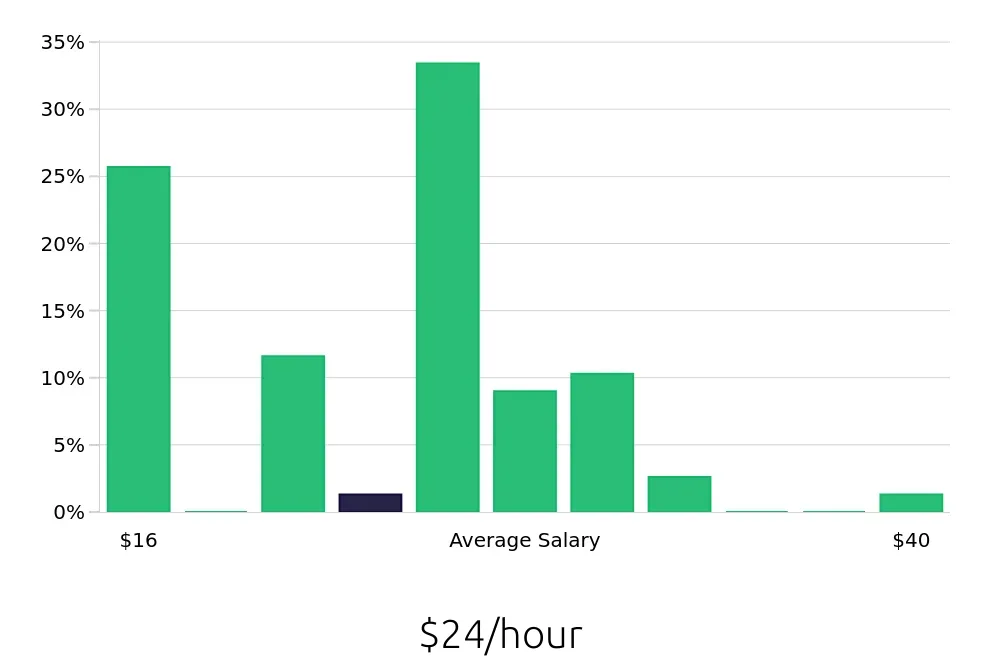 Graph depicting the hourly salary distribution for Insurance Agent jobs in DeLand, FL, showing an average salary of $24 with varying distribution percentages across salary ranges.