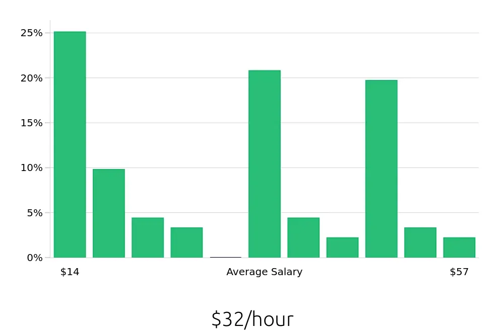 Graph depicting the hourly salary distribution for Insurance Agent jobs in Denton, TX, showing an average salary of $32 with varying distribution percentages across salary ranges.
