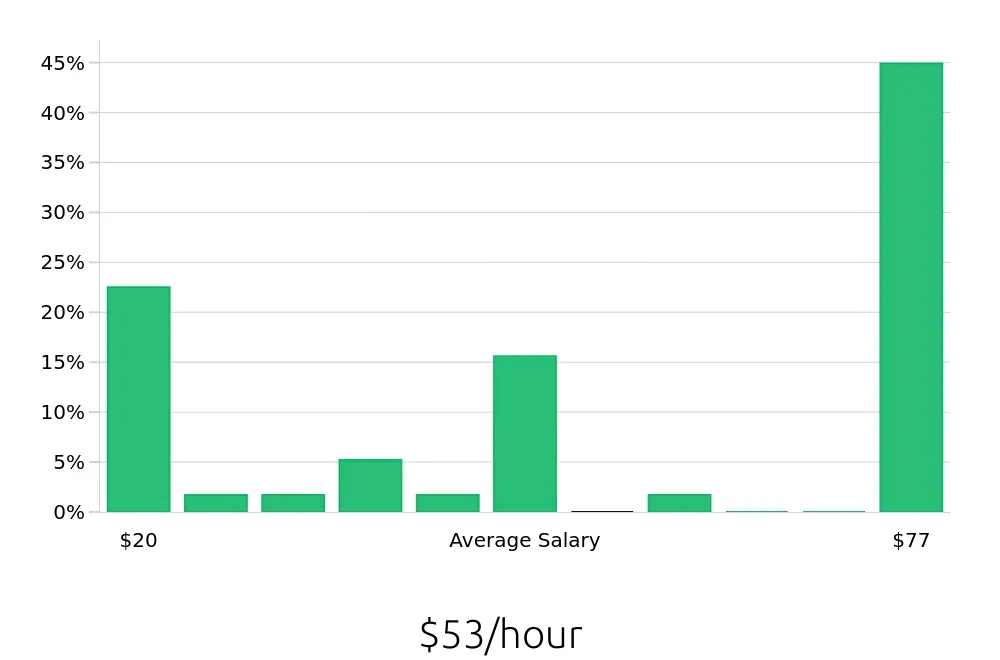 Graph depicting the hourly salary distribution for Insurance Agent jobs in Easley, SC, showing an average salary of $53 with varying distribution percentages across salary ranges.