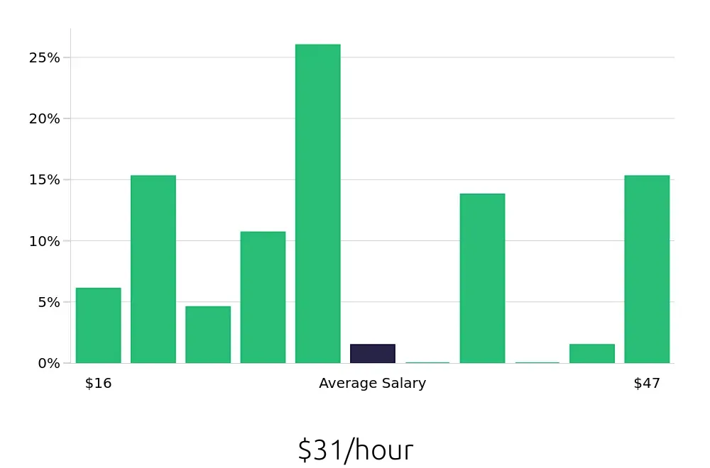 Graph depicting the hourly salary distribution for Insurance Agent jobs in East Lansing, MI, showing an average salary of $31 with varying distribution percentages across salary ranges.