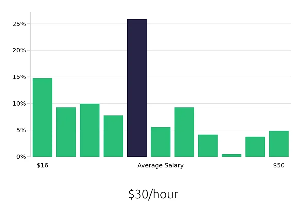 Graph depicting the hourly salary distribution for Insurance Agent jobs in Fort Myers, FL, showing an average salary of $30 with varying distribution percentages across salary ranges.