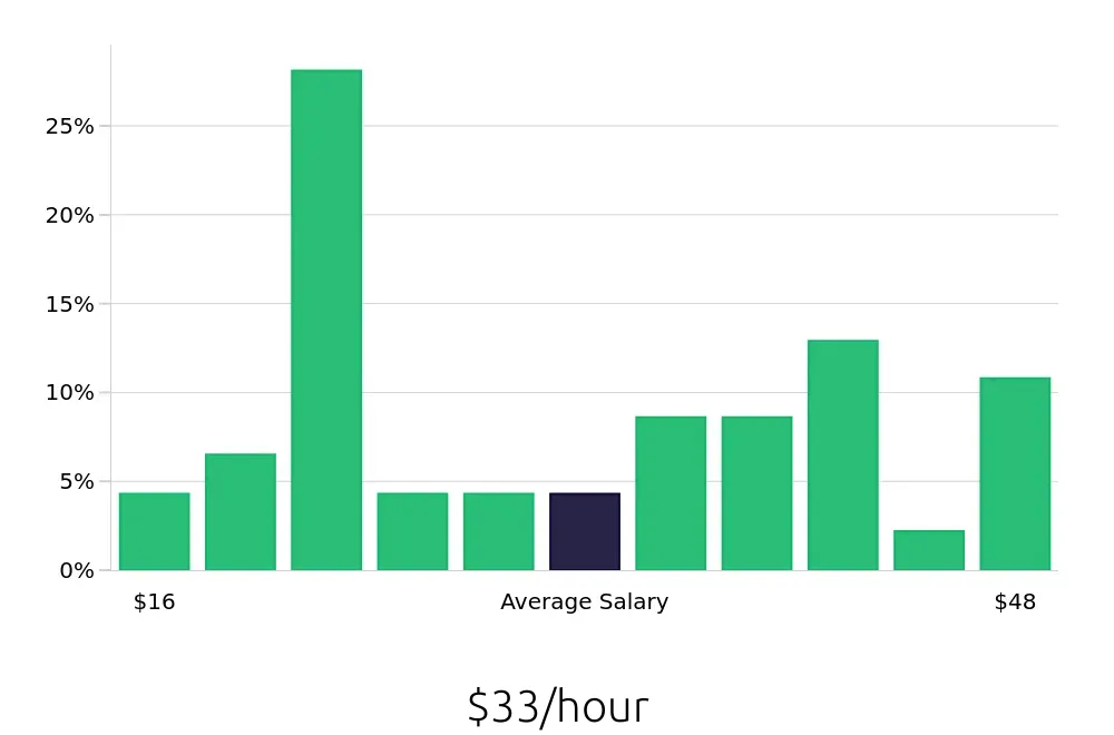 Graph depicting the hourly salary distribution for Insurance Agent jobs in Germantown, TN, showing an average salary of $33 with varying distribution percentages across salary ranges.