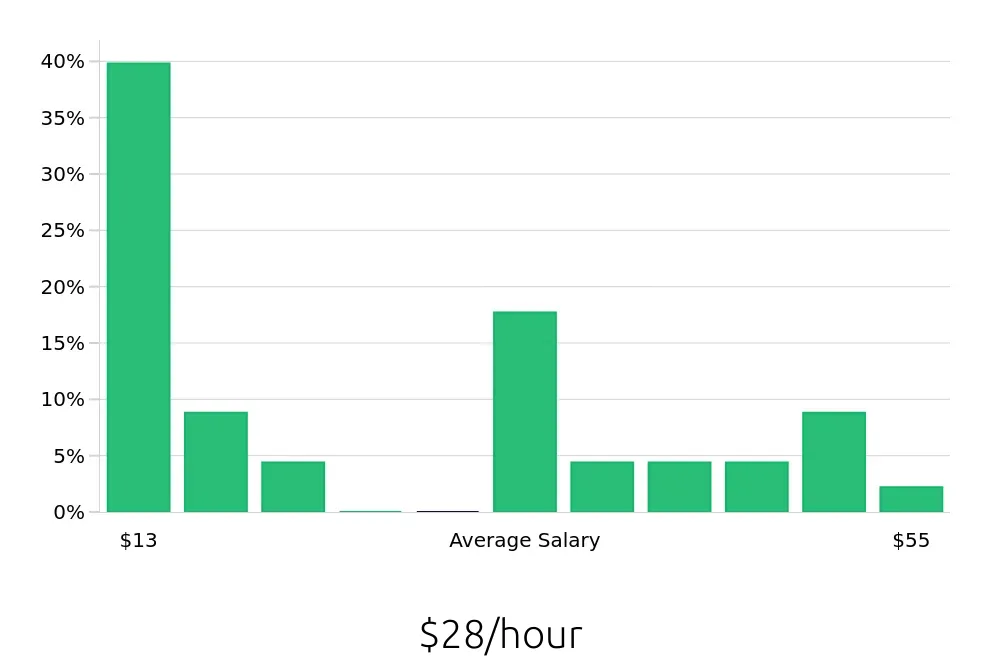 Graph depicting the hourly salary distribution for Insurance Agent jobs in Gonzales, LA, showing an average salary of $28 with varying distribution percentages across salary ranges.