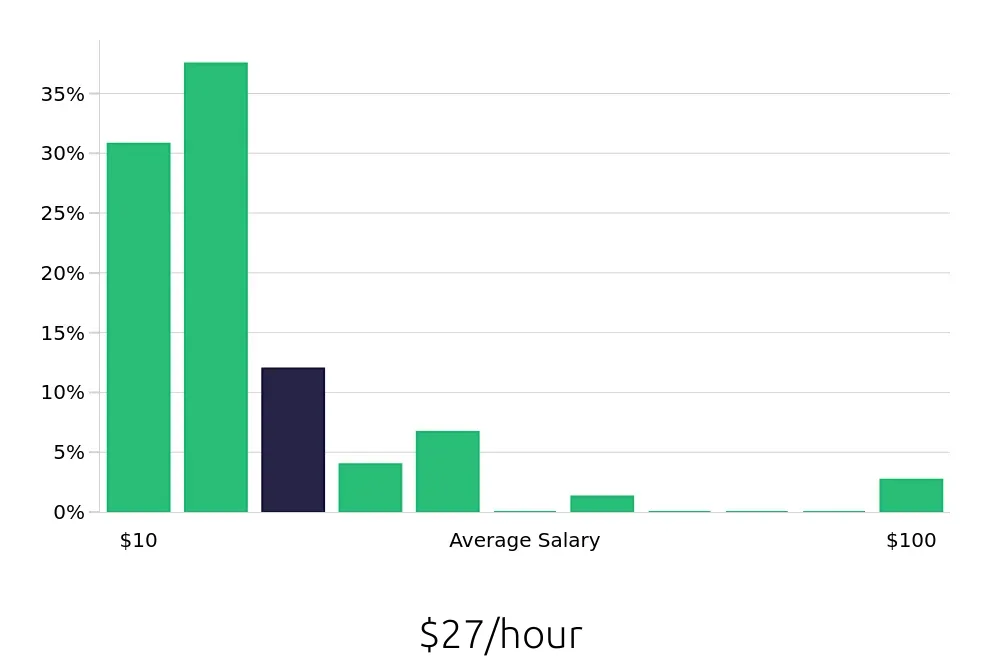 Graph depicting the hourly salary distribution for Insurance Agent jobs in Harlingen, TX, showing an average salary of $27 with varying distribution percentages across salary ranges.