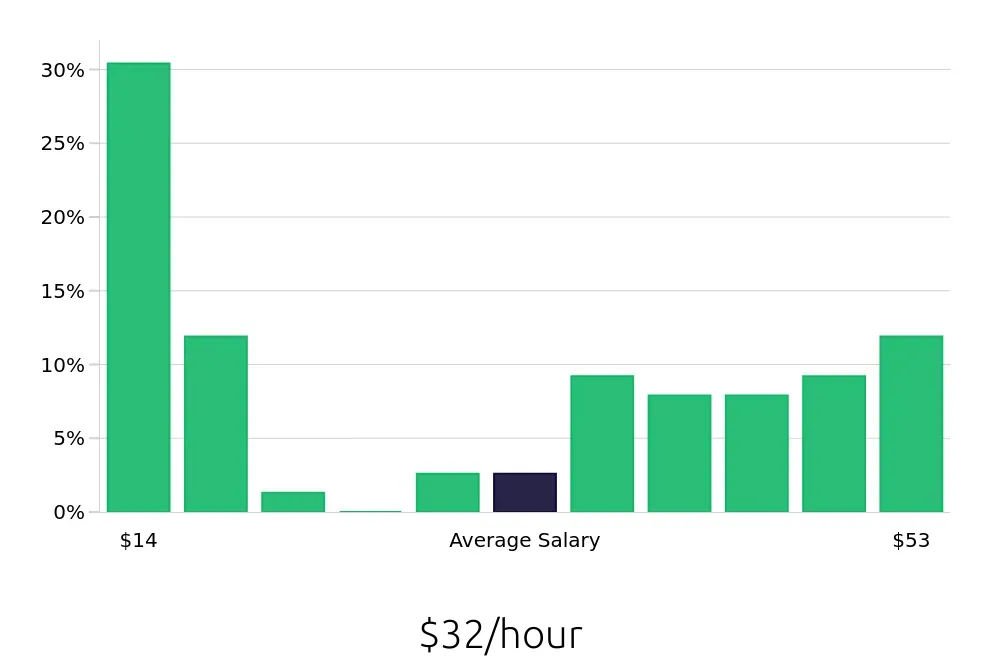 Graph depicting the hourly salary distribution for Insurance Agent jobs in Hinesville, GA, showing an average salary of $32 with varying distribution percentages across salary ranges.
