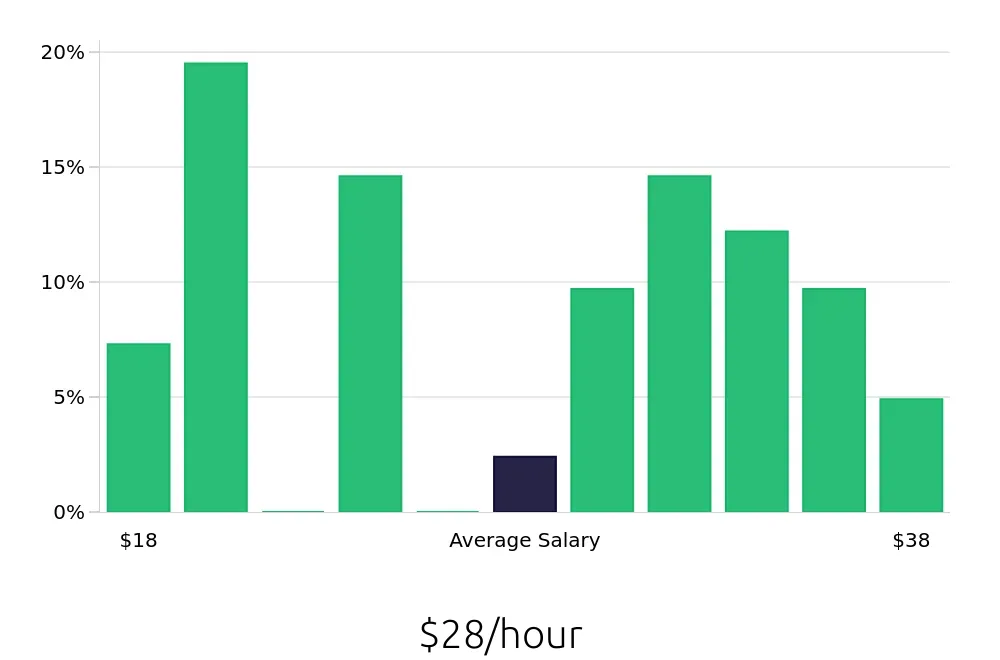 Graph depicting the hourly salary distribution for Insurance Agent jobs in Huntersville, NC, showing an average salary of $28 with varying distribution percentages across salary ranges.