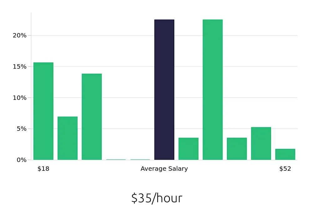 Graph depicting the hourly salary distribution for Insurance Agent jobs in Iowa City, IA, showing an average salary of $35 with varying distribution percentages across salary ranges.