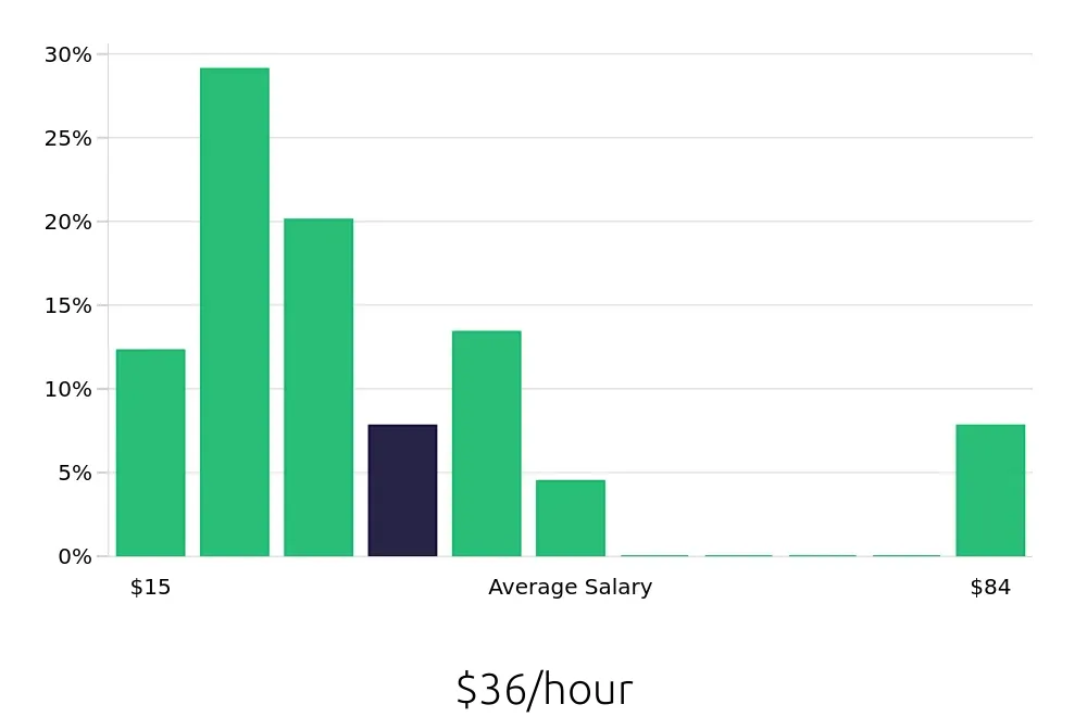 Graph depicting the hourly salary distribution for Insurance Agent jobs in Kansas City, KS, showing an average salary of $36 with varying distribution percentages across salary ranges.