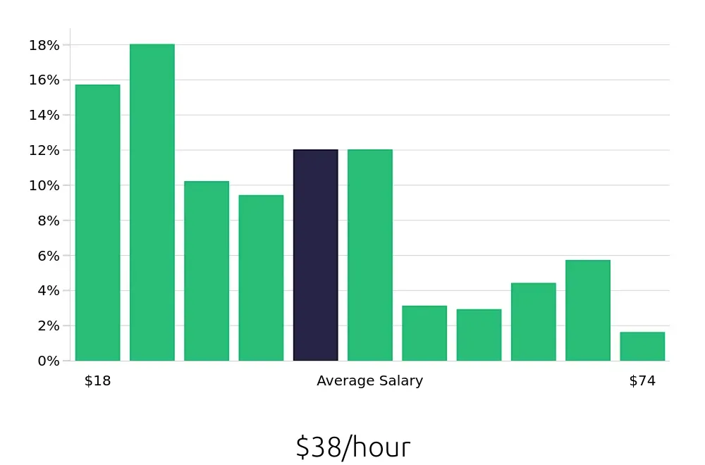 Graph depicting the hourly salary distribution for Insurance Agent jobs in Kansas City, MO, showing an average salary of $38 with varying distribution percentages across salary ranges.