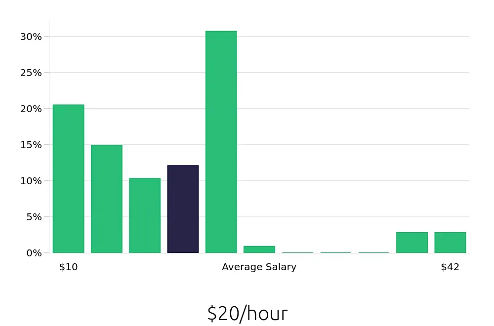 Graph depicting the hourly salary distribution for Insurance Agent jobs in Kenner, LA, showing an average salary of $20 with varying distribution percentages across salary ranges.