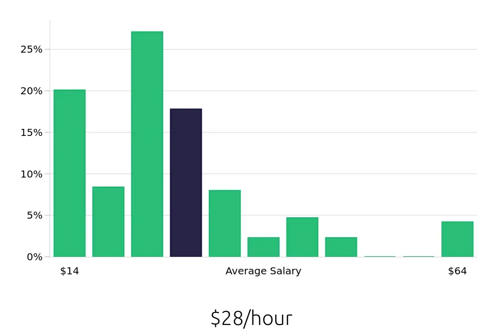 Graph depicting the hourly salary distribution for Insurance Agent jobs in Lake Charles, LA, showing an average salary of $28 with varying distribution percentages across salary ranges.