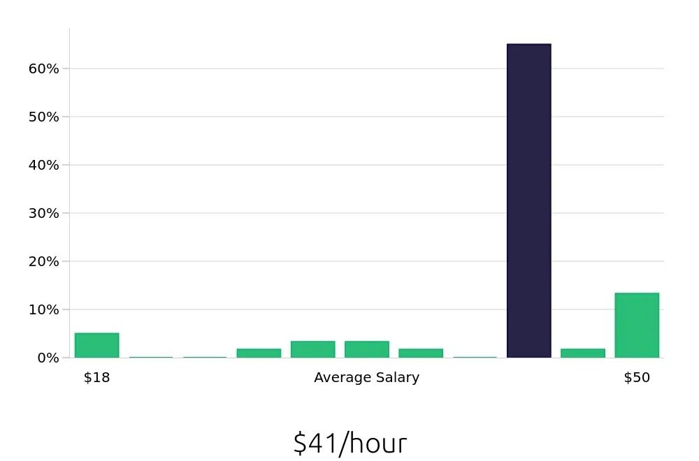 Graph depicting the hourly salary distribution for Insurance Agent jobs in Livermore, CA, showing an average salary of $41 with varying distribution percentages across salary ranges.
