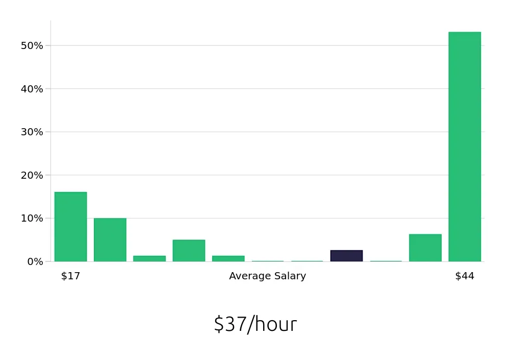 Graph depicting the hourly salary distribution for Insurance Agent jobs in Longview, WA, showing an average salary of $37 with varying distribution percentages across salary ranges.