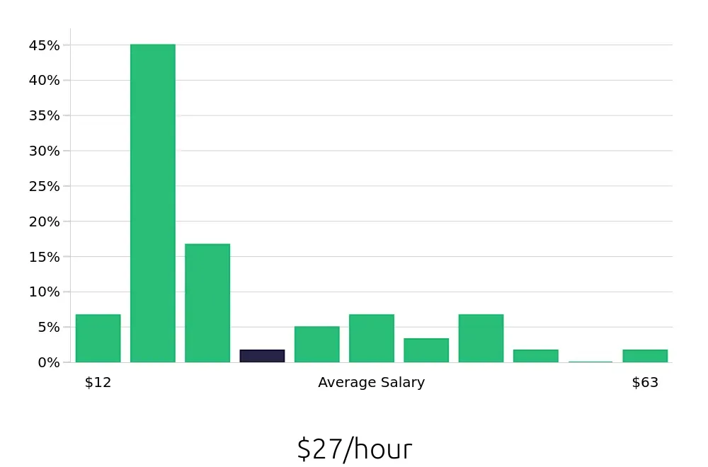 Graph depicting the hourly salary distribution for Insurance Agent jobs in Lufkin, TX, showing an average salary of $27 with varying distribution percentages across salary ranges.