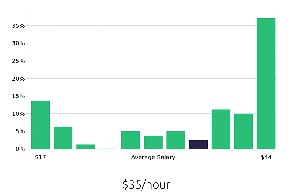 Graph depicting the hourly salary distribution for Insurance Agent jobs in Lynnwood, WA, showing an average salary of $35 with varying distribution percentages across salary ranges.