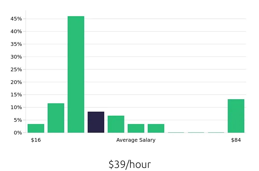 Graph depicting the hourly salary distribution for Insurance Agent jobs in Manhattan, KS, showing an average salary of $39 with varying distribution percentages across salary ranges.