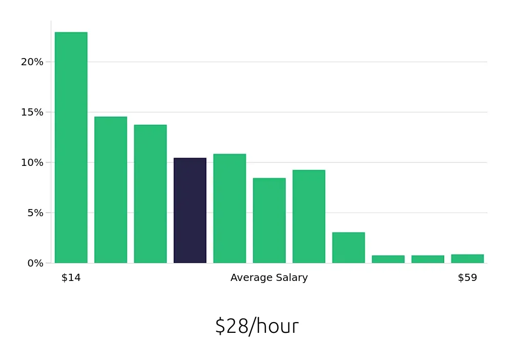 Graph depicting the hourly salary distribution for Insurance Agent jobs in Miami, FL, showing an average salary of $28 with varying distribution percentages across salary ranges.