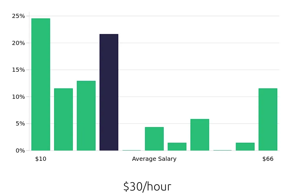 Graph depicting the hourly salary distribution for Insurance Agent jobs in Monroe, LA, showing an average salary of $30 with varying distribution percentages across salary ranges.