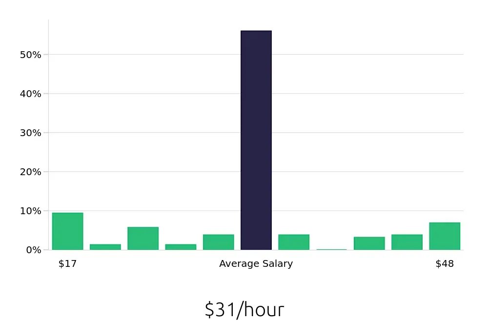 Graph depicting the hourly salary distribution for Insurance Agent jobs in Morgantown, WV, showing an average salary of $31 with varying distribution percentages across salary ranges.