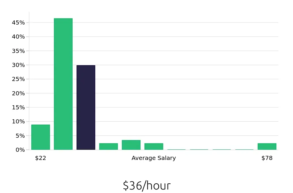 Graph depicting the hourly salary distribution for Insurance Agent jobs in Newark, NJ, showing an average salary of $36 with varying distribution percentages across salary ranges.