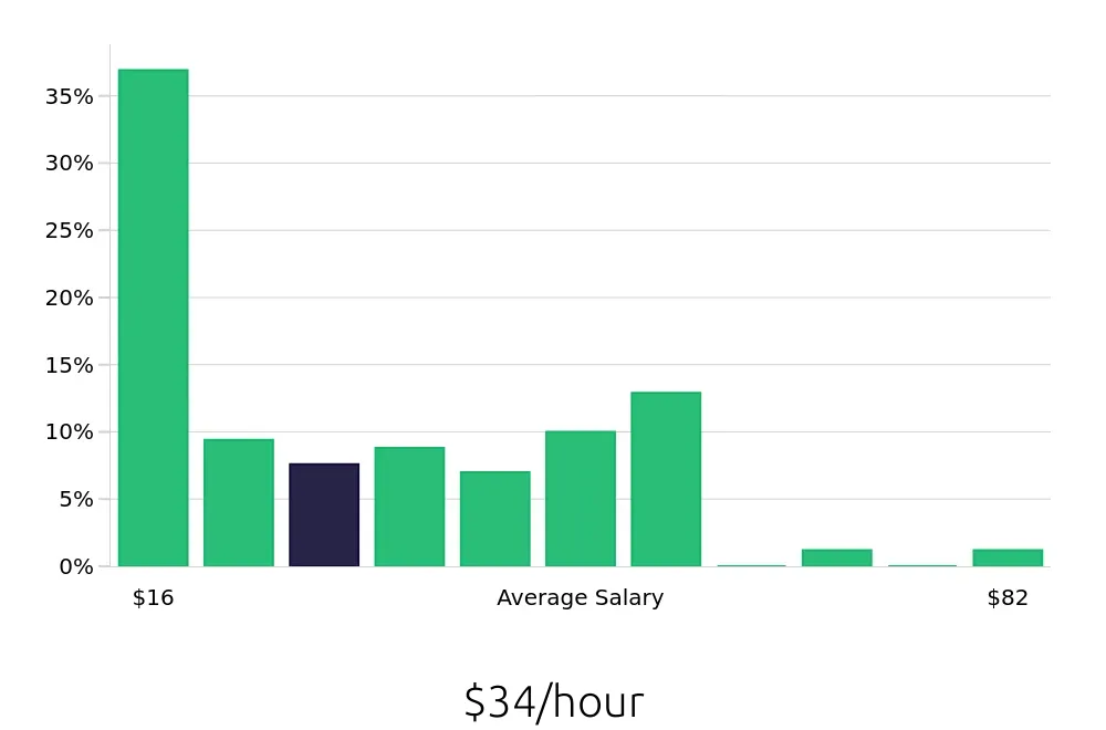Graph depicting the hourly salary distribution for Insurance Agent jobs in Norfolk, VA, showing an average salary of $34 with varying distribution percentages across salary ranges.