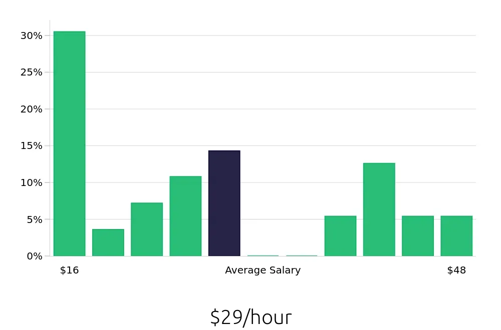Graph depicting the hourly salary distribution for Insurance Agent jobs in North Little Rock, AR, showing an average salary of $29 with varying distribution percentages across salary ranges.