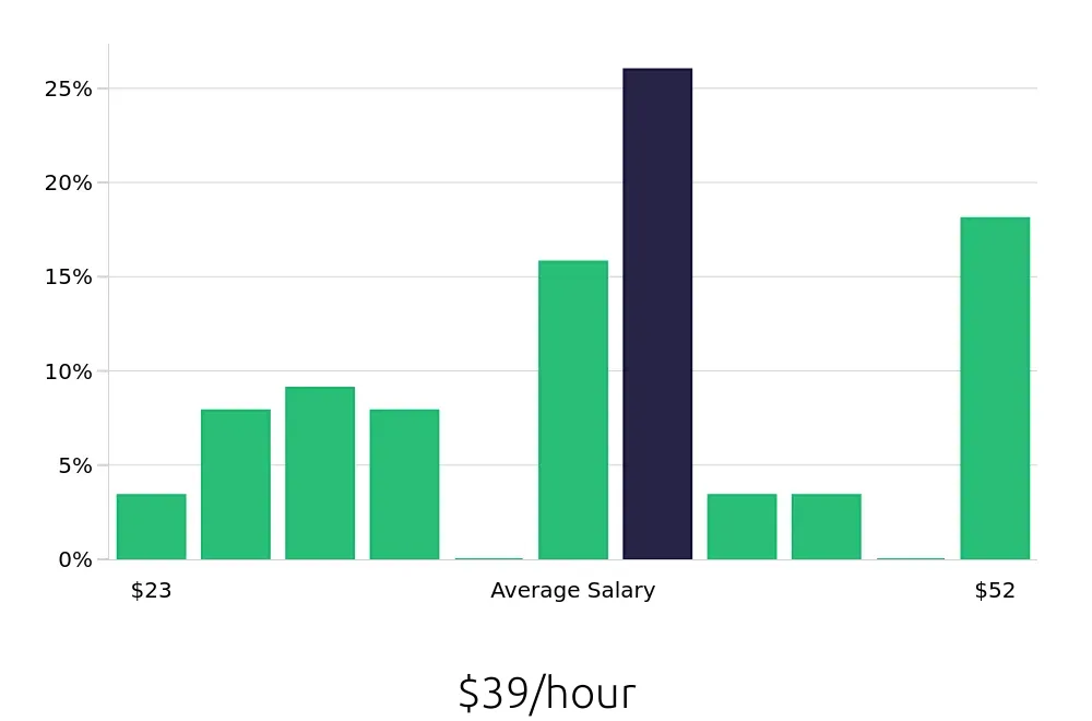 Graph depicting the hourly salary distribution for Insurance Agent jobs in Oceanside, CA, showing an average salary of $39 with varying distribution percentages across salary ranges.
