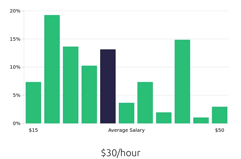 Graph depicting the hourly salary distribution for Insurance Agent jobs in Oklahoma City, OK, showing an average salary of $30 with varying distribution percentages across salary ranges.