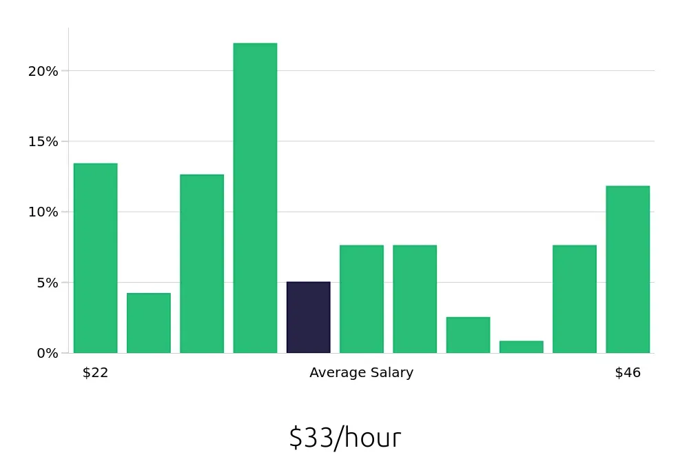 Graph depicting the hourly salary distribution for Insurance Agent jobs in Orange, CA, showing an average salary of $33 with varying distribution percentages across salary ranges.