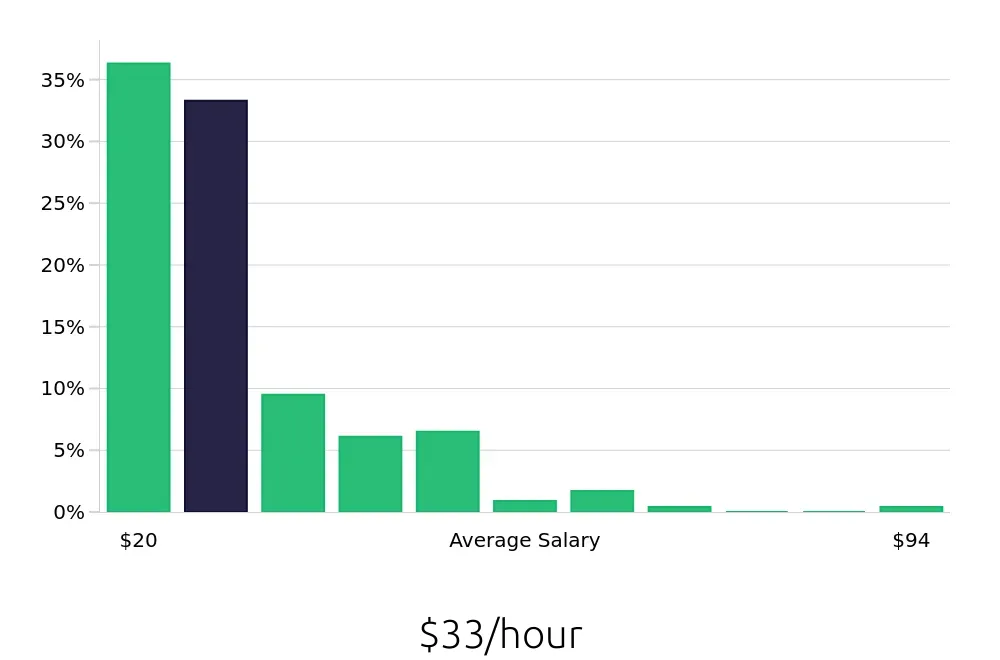 Graph depicting the hourly salary distribution for Insurance Agent jobs in Overland Park, KS, showing an average salary of $33 with varying distribution percentages across salary ranges.