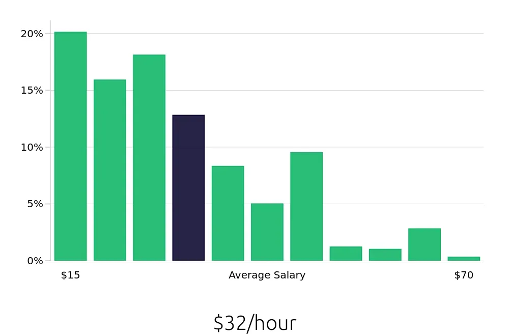 Graph depicting the hourly salary distribution for Insurance Agent jobs in Phoenix, AZ, showing an average salary of $32 with varying distribution percentages across salary ranges.