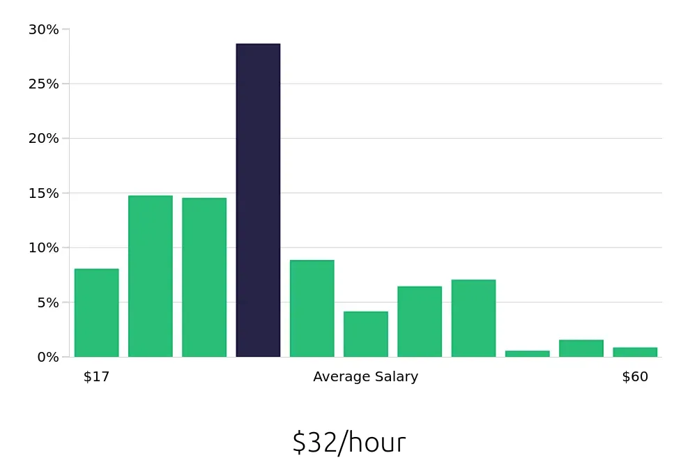 Graph depicting the hourly salary distribution for Insurance Agent jobs in Pittsburgh, PA, showing an average salary of $32 with varying distribution percentages across salary ranges.