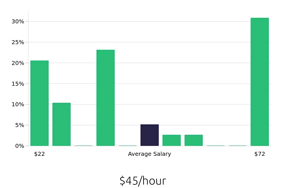 Graph depicting the hourly salary distribution for Insurance Agent jobs in Portage, MI, showing an average salary of $45 with varying distribution percentages across salary ranges.