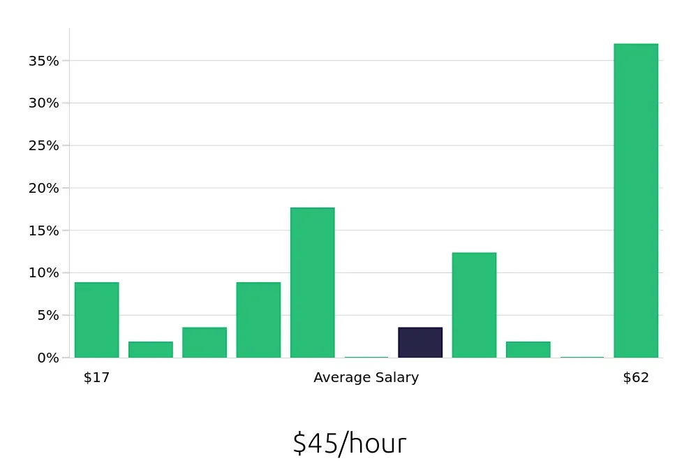 Graph depicting the hourly salary distribution for Insurance Agent jobs in Provo, UT, showing an average salary of $45 with varying distribution percentages across salary ranges.
