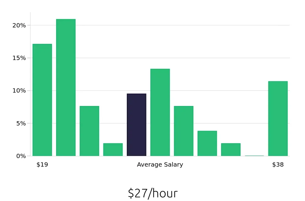 Graph depicting the hourly salary distribution for Insurance Agent jobs in Rochester Hills, MI, showing an average salary of $27 with varying distribution percentages across salary ranges.