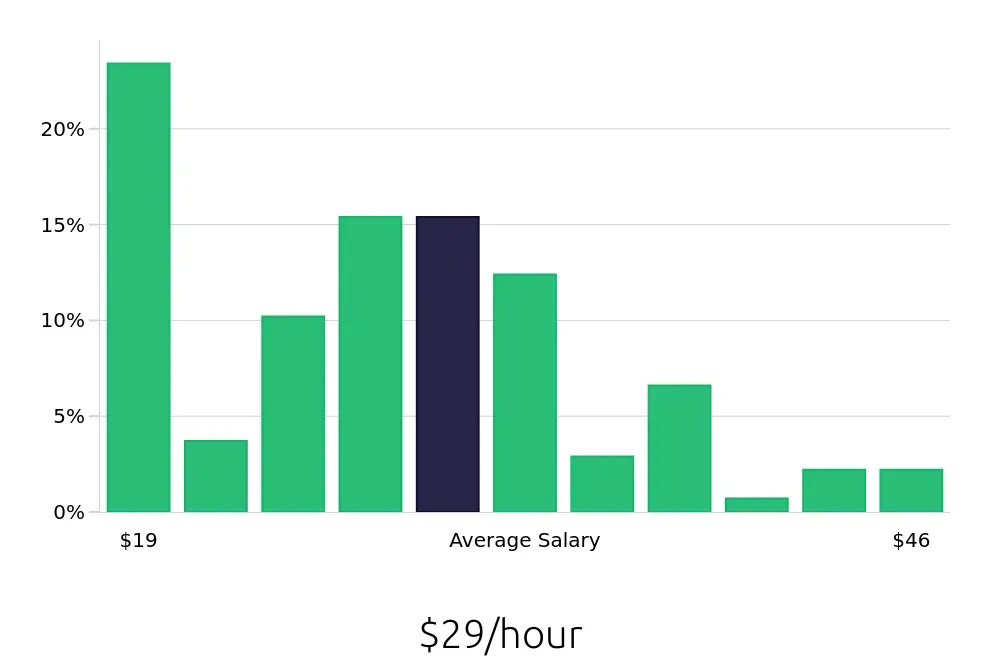 Graph depicting the hourly salary distribution for Insurance Agent jobs in Roswell, GA, showing an average salary of $29 with varying distribution percentages across salary ranges.