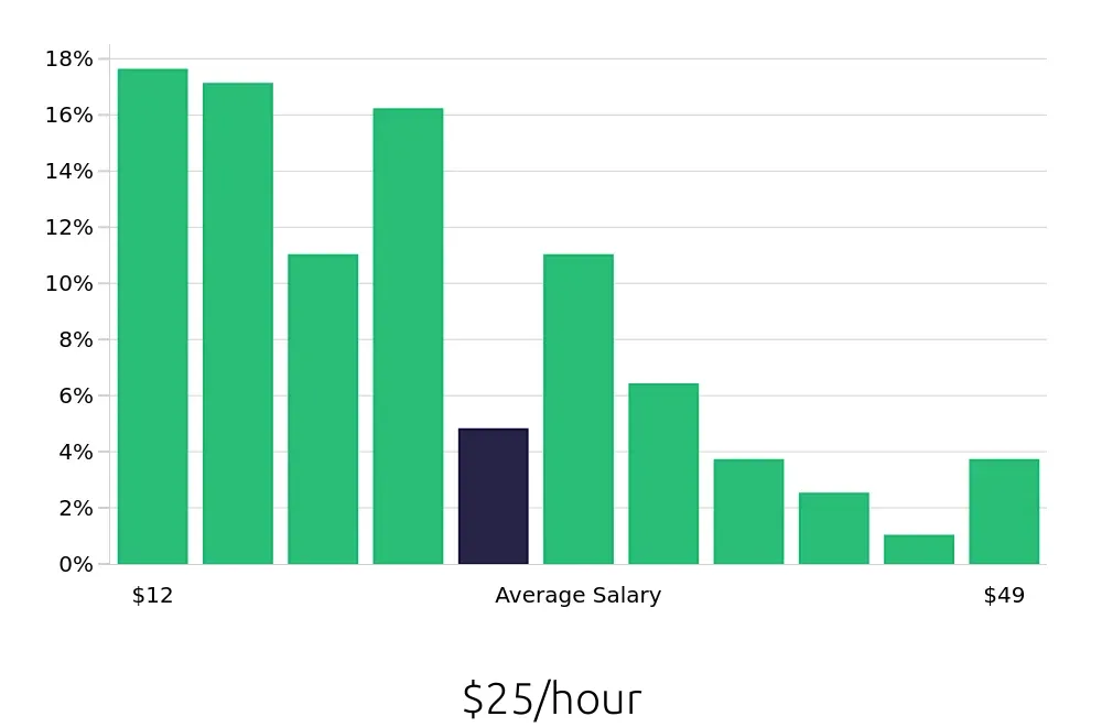 Graph depicting the hourly salary distribution for Insurance Agent jobs in San Antonio, TX, showing an average salary of $25 with varying distribution percentages across salary ranges.