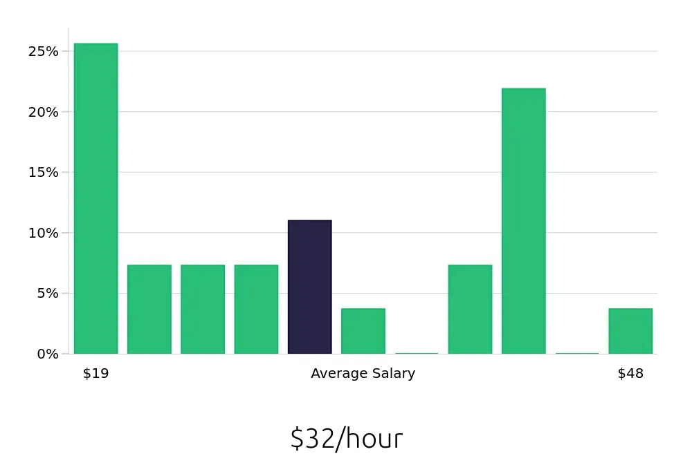 Graph depicting the hourly salary distribution for Insurance Agent jobs in Staten Island, NY, showing an average salary of $32 with varying distribution percentages across salary ranges.