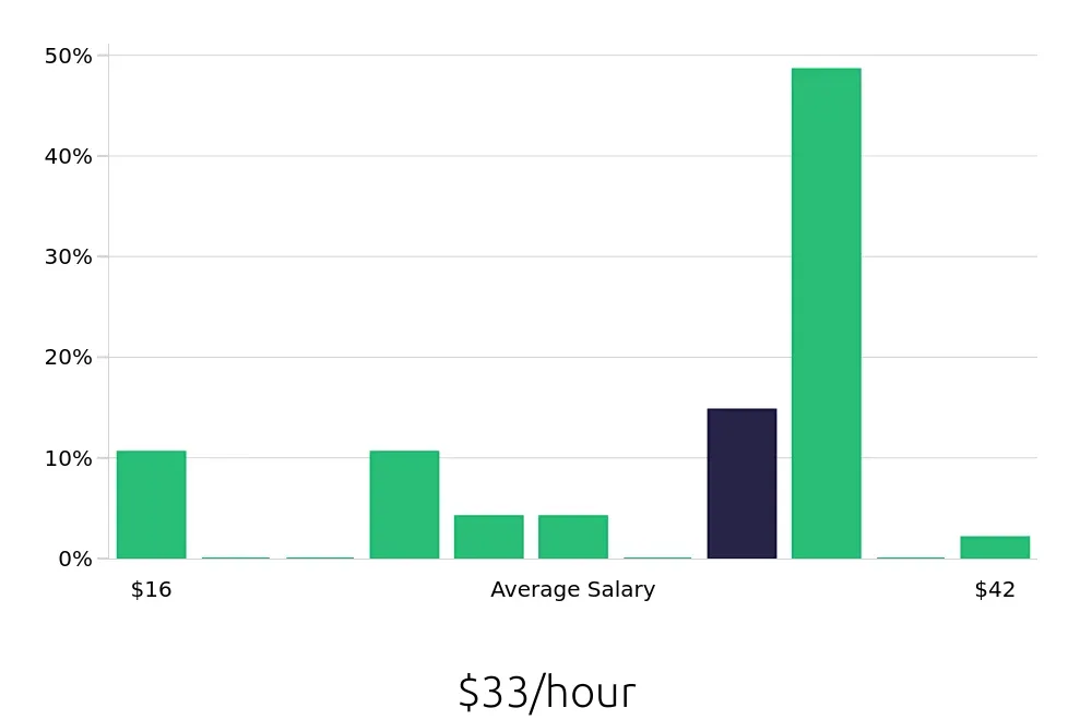 Graph depicting the hourly salary distribution for Insurance Agent jobs in Twin Falls, ID, showing an average salary of $33 with varying distribution percentages across salary ranges.