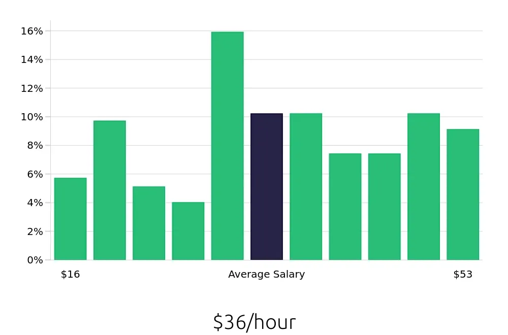 Graph depicting the hourly salary distribution for Insurance Agent jobs in Valdosta, GA, showing an average salary of $36 with varying distribution percentages across salary ranges.