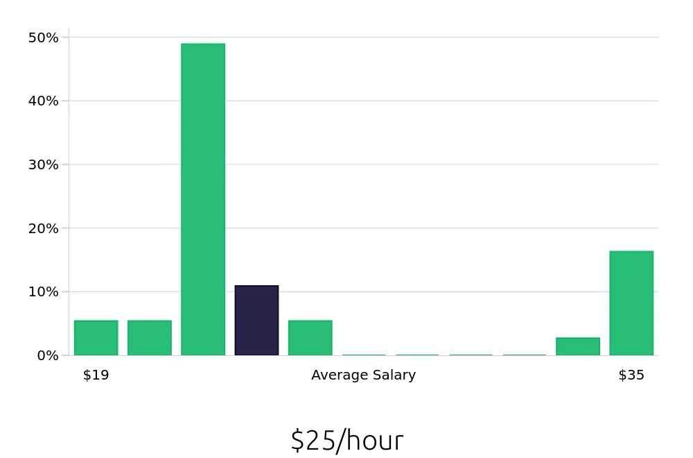Graph depicting the hourly salary distribution for Insurance Agent jobs in Wayne, PA, showing an average salary of $25 with varying distribution percentages across salary ranges.