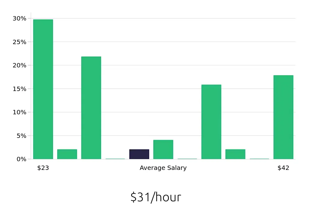 Graph depicting the hourly salary distribution for Insurance Agent jobs in Westlake, OH, showing an average salary of $31 with varying distribution percentages across salary ranges.