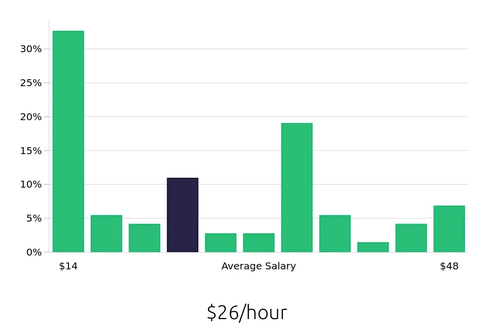 Graph depicting the hourly salary distribution for Insurance Agent jobs in Wichita Falls, TX, showing an average salary of $26 with varying distribution percentages across salary ranges.