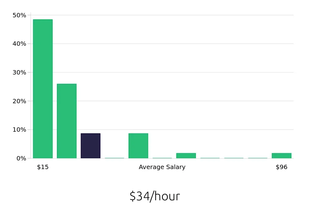 Graph depicting the hourly salary distribution for Insurance Agent jobs in Winter Haven, FL, showing an average salary of $34 with varying distribution percentages across salary ranges.