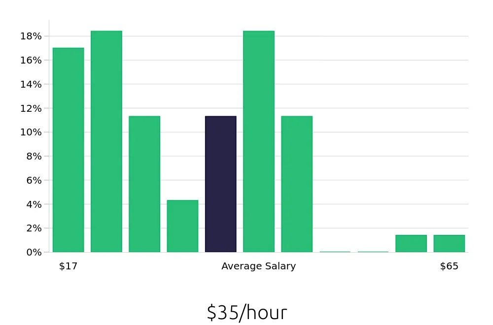 Graph depicting the hourly salary distribution for Insurance Agent jobs in York, PA, showing an average salary of $35 with varying distribution percentages across salary ranges.